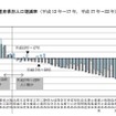 都道府県別人口増減率