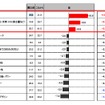 震災後、自動車選びの意識は、デザインや空間性よりも「動力源」への関心が急上昇