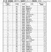 大学ブランド偏差値ランキング