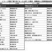各ブランド・イメージ項目で第1位になった大学