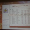 【GDC China 2011】日本でも成功するHappy Elementsが語る「長く愛されるソーシャルゲーム」の作り方と国際展開 マジック水族館のフェイスブックでの順位