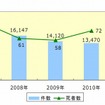過去5年におけるオートバイ事故件数・死亡者数の推移