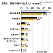 現在の悩み（先月比） ：企業調査