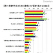 定着率向上のために重視している取り組み：企業調査