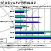 あなたがご自宅でよくインターネットを利用する時間帯を教えてください