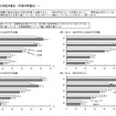 年収階層別にみた対応の変化（平成19年度比）