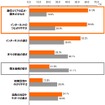 iPhone 4Sの満足度、auがソフトバンクを上回る…イード調査