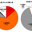 iPhone 4Sの満足度、auがソフトバンクを上回る…イード調査