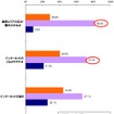 iPhone 4Sの満足度、auがソフトバンクを上回る…イード調査