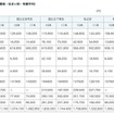 入学までにかかった費用（設置者・住まい別・有額平均）
