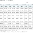 入学までにかかった費用（設置者・専攻・住まい別・有額平均）