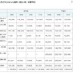 入学までにかかった費用（住まい別・有額平均）