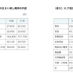 下宿生の住まい探し費用の内訳／下宿生の新生活用品費用