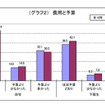 費用と予算