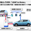 EVを蓄電池として用いる「LEAF to Home」