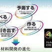 住友ゴム 新材料開発技術・4Dナノデザイン