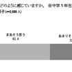 あなたは英語について、どのように感じていますか（中学1年生現在）
