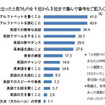 中学校に入ってから役立ったと思うものを1位から3位まで選んで番号をご記入ください