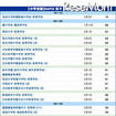 SAPIX小学 上位校偏差値ランキング（男子）