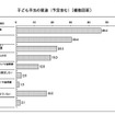 子ども手当の使途（予定含む・複数回答〕