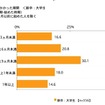 就職活動にかかった時期＜新卒：大学生