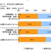 就職活動において、学生生活に支障が出た（学業とアルバイト）