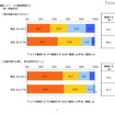 働く上で、どの程度重視するか（育児休暇／男女差別がないこと）
