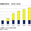 国内自動車駆動用蓄電池市場予測（IDCジャパン）