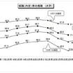 就職（内定）率の推移　全体