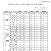 平成24年度大学入試センター試験（本試験）平均点等一覧（中間集計）
