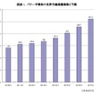 パワー半導体の世界市場規模推移と予測（矢野経済研究所推計）