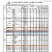 平成24年度　宮城県公立高等学校入学者選抜【入学者志願状況（第2回予備調査）】全日制課程