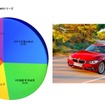 BMW3シリーズのSQタイプ別割合