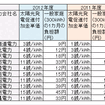 2012年度の太陽光サーチャージの単価と一般家庭の負担額