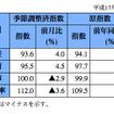 鉱工業生産、自動車で下支え…12月