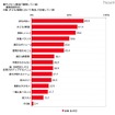 子どもへの夜食で重視している点（複数回答形式）