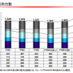 【三菱再建計画】06年度の世界販売は170万台