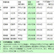 九州地方の予想