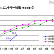 エントリー社数（学生調査）