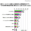 エントリー企業からの案内または情報提供の中で、「その企業の会社説明会に参加したい」と思ったもの（学生調査）