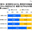 新卒採用における、精神面での強さ弱さ（ストレス耐性など）を 確認するプロセスの導入有無（企業調査）