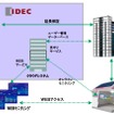 IDEC、太陽光発電システムにおける電力マネジメント事業へ参入