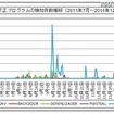 不正プログラムの検知件数推移