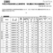 平成24年度京都府公立高等学校 特色選抜に係る志願者数について