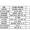 首都圏沿線偏差値ランキング（オウチーノ総研調べ）