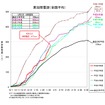 平成23年度（2011年度）の降雪状況について。累加降雪深（全国平均）。