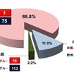 日本のセグメント別乗用車市場と欧米メーカーのモデル投入数（2010年）