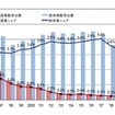 日本市場における米国車/欧州車の販売台数とシェア