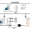 認証型コンセント：電力線重畳通信タイプ