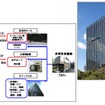 電力供給システム「LEAF to Community」の内容（左）と住友不動産新宿グランドタワー